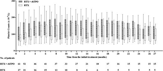 Figure 2. Box-whisker plots of platelet counts from ITP patients with initial response (including CR and R). The central horizontal line is the median; the lower and upper box limits are the first and third quartiles, respectively; and the whiskers extend to the minimal and maximal data points.
