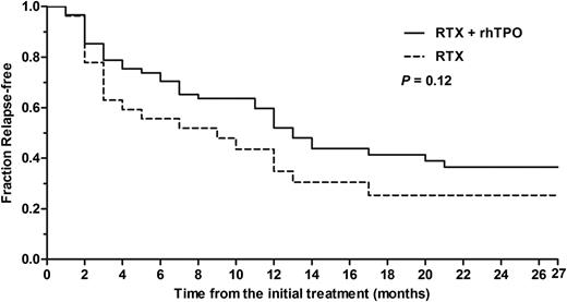 Figure 3. Kaplan-Meier analysis of patients with an initial response (including CR and R). The Kaplan-Meier curve showed time to relapse with platelet count <30 × 109/L. There was no difference between these 2 groups in terms of proportion of relapse (P = .12).