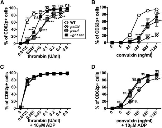 Figure 1. Agonist-induced surface expression of the α granule membrane protein CD62p is impaired in HPS model platelets. Washed platelets (8 × 107) isolated from WT, pallid, pearl, or light ear mice were stimulated with the indicated concentrations of thrombin (A and C) or convulxin (B and D) for 10 minutes in the absence or presence of 10 μM ADP as indicated, and then analyzed by flow cytometry for CD62p surface expression. Shown is the percentage of cells with labeling above the background level observed on unstimulated cells (see supplemental Figures 1 and 2 for gating strategies and examples of flow cytometry profiles.). Data represent mean ± standard deviation from at least 3 experiments. *P < .05; **P < .01; ***P < .005 for HPS models vs WT. ns., nonsignificant.