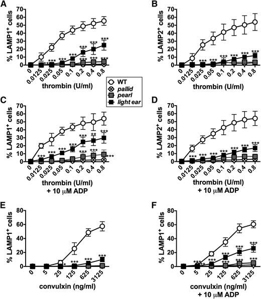 Figure 5. Agonist-induced surface expression of lysosomal membrane proteins is impaired in HPS model platelets. Washed platelets from WT, pallid, pearl, or light ear mice were stimulated as indicated with thrombin (A-D) or convulxin (E and F) for 10 minutes in the absence or presence of 10 μM ADP and then analyzed by flow cytometry for surface LAMP1 or LAMP2. Shown is the percentage of cells with labeling above the background observed on unstimulated cells (see supplemental Figure 4A,B for gating strategy and examples of flow cytometry profiles). Data represent mean ± standard deviation from at least 3 independent experiments. *P < .05; **P < .01; ***P < .005 for HPS models vs WT.