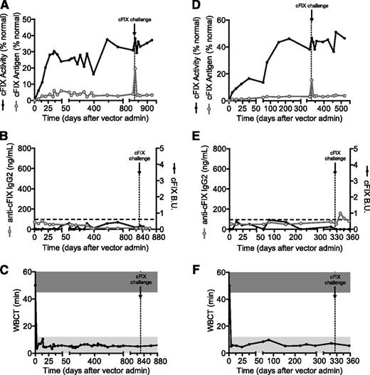 Figure 1. cFIX expression and anti-cFIX humoral responses in HB dogs following liver delivery of AAV-cFIX-Padua. Two University of Alabama HB dogs with no previous history of inhibitors were assessed for (A,D) cFIX antigen and activity, (B,E) anti-cFIX IgG2 and Bethesda units, and (C,F) whole blood clotting times after AAV8-cFIX-Padua administration. (A-C) Trex received 3 × 1012 vg/kg and (D-F) Wick received 1 × 1012 vg/kg. Black line, closed circles, cFIX activity and cFIX Bethesda units; gray line, open circles, cFIX antigen and anti-cFIX IgG2; horizontal dashed lines, positive levels of Bethesda units and IgG2; vertical dashed lines, time of challenge with recombinant cFIX; dark gray bar, WBCT of hemophiliac dogs (>45 minutes); light gray bar, WBCT of normal dogs (<8 minutes).