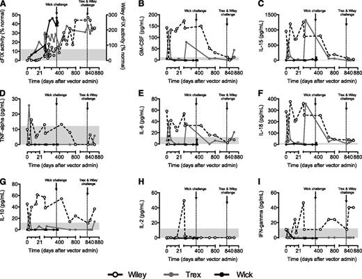 Figure 3. Cytokine profiles of dogs following AAV-cFIX-Padua liver gene therapy. A cytokine multiplex array was run to assess the levels of (B) GM-CSF, (C) IL-15, (D) TNF-α, (E) IL-6, (F) IL-18, (G) IL-10, (H) IL-2, and (I) IFN-γ compared with the (A) cFIX expression levels as measured by percentage cFIX activity in the 3 HB dogs (Wiley: red, right y axis for % activity; Trex: blue; Wick, green) at baseline and following delivery of AAV. Gray bars indicate level of detection of the assay.