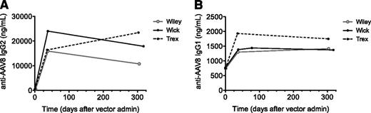 Figure 4. Humoral responses to AAV8 capsid in HB dogs following liver delivery of AAV-cFIX-Padua. All 3 dogs were assessed for anti-AAV8 (A) IgG1 and (B) IgG2 antibodies at baseline and time points following AAV administration using anti-AAV8 IgG ELISAs. Wick, black solid line, closed circles; Trex, black dotted line, closed circles; Wiley, solid gray line, open circles.