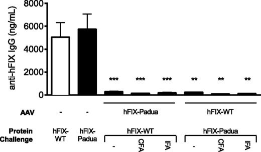Figure 5. Humoral responses to hFIX-Padua following challenge. Ten to 15 weeks after administration of 5 × 1010 vg/kg AAV8-hFIX-R338L or AAV-hFIX-WT, HB mice were assessed for development of anti-hFIX IgG antibodies following subcutaneous challenges with 2 μg per mouse recombinant hFIX-WT or hFIX-Padua with protein alone, protein with CFA, and protein with IFA. Untreated HB mice challenged with protein alone served as a positive control. **P < .01; ***P < .001.