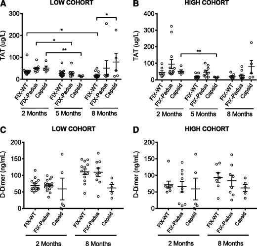Figure 6. Markers of coagulation activation in WT C57BL/6 mice expressing hFIX-WT and hFIX-Padua at supraphysiologic levels following AAV. Mice expressing hFIX-WT (white bars) and hFIX-Padua (black bars) at levels resulting in (A,C) 100% to 230% activity and (B,D) 480% to 2020% activity were assessed for (A,B) thrombin antithrombin complexes (TAT) and (C,D) d-dimers as markers of coagulation 2, 5 (TAT only), and 8 months following vector administration. At no point were there statistically significant differences between the hFIX-WT– and hFIX-Padua–expressing groups. Gray bars, empty capsid-treated control animals with normal FIX levels.