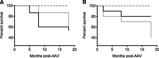 Figure 7. Survival of WT C57BL/6 mice expressing hFIX-WT and hFIX-Padua at supraphysiologic levels following AAV. Mice expressing hFIX-WT (gray lines) and hFIX-Padua (black lines) at levels resulting in (A) 100% to 230% activity and (B) 480% to 2020% activity did not have different survival rates. Black dotted line, empty capsid-treated control animals with normal FIX levels.
