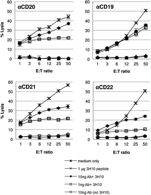 Figure 3. CD4+ T cells activated by AgAb treatment can kill target LCLs. A 4-hour 51Cr-release cytotoxicity assay was performed. LCLs were either untreated (medium only) or treated with 1 μg EBNA3C 3H10 peptide (corresponding to 5 μg/mL), 10 ng or 1 ng antibodies (corresponding to 50 ng/mL or 5 ng/mL of αCD20, αCD19, αCD21, and αCD22) containing the EBNA3C 3H10 epitope, or 10 ng antibody without epitope (corresponding to 50 ng/mL) for 24 hours. LCLs were then incubated with CD4+ T cells specific to the EBNA3C 3H10 epitope for 4 hours at varying E:T ratios. Cell lysis was determined by 51Cr release. All assays were performed in triplicate and means and standard deviations are shown.