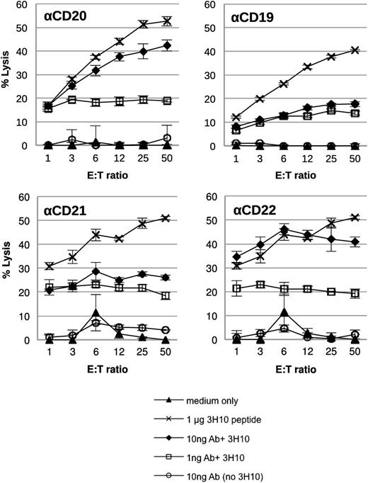 Figure 5. CD4+ T cells activated by AgAb treatment can kill target B lymphoma cells. A 4-hour 51Cr-release cytotoxicity assay was performed, in which the BL cells (AG876) targeted by AgAb treatment were used as target cells. BL cells were either untreated (medium only) or treated with 1 μg EBNA3C 3H10 peptide (corresponding to 5 μg/mL), 10 ng, or 1 ng antibodies (corresponding to 50 ng/mL and 5 ng/mL; αCD20, αCD19, αCD21, and αCD22) containing the EBNA3C 3H10 epitope, or 10 ng antibody without epitope (corresponding to 50 ng/mL) for 24 hours. BL cells were then incubated with CD4+ T cells specific to the EBNA3C 3H10 epitope for 4 hours at varying E:T ratios. Cell lysis was determined by 51Cr release. All assays were performed in triplicate wells and means and standard deviations are shown.