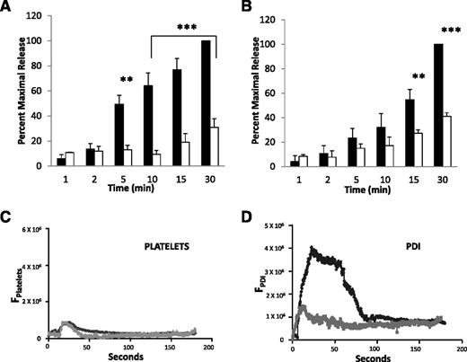 Figure 7. Thrombin-induced PDI and VWF release from HUVECs treated with HPS6 siRNA. Thrombin-induced PDI release and VWF release from HUVECs 72 hours posttransfection with HPS6 or control siRNA were detected by SDS-PAGE, followed by immunoblotting with anti-PDI antibodies (DL-11; 1 μg/mL) and anti-VWF antibodies (rabbit polyclonal; 1 μg/mL), respectively. Band densities of released PDI from HUVECs (A) or VWF released from HUVECs (B) over 30 minutes after thrombin stimulation (1 NIH U/mL) 72 hours posttransfection with control siRNA (closed bars) or HPS6 siRNA (open bars). Control is shown as 100%. Data represent mean ± SD (n = 3; ***P < .001, **P < .01). (C) When eptifibatide (10 μg/g mouse) was infused, platelet accumulation was prevented in WT mice (black) and in HPS6−/− mice (gray). (D) Eptifibatide did not blunt the median integrated PDI fluorescence intensity during thrombus formation in WT mice (black) but did so in HPS6−/− mice (gray). These results are consistent with defective PDI release from the endothelium in HPS6−/− mice. Data in panels C and D are from 30 thrombi in 3 mice for HPS6−/− and for WT mice.