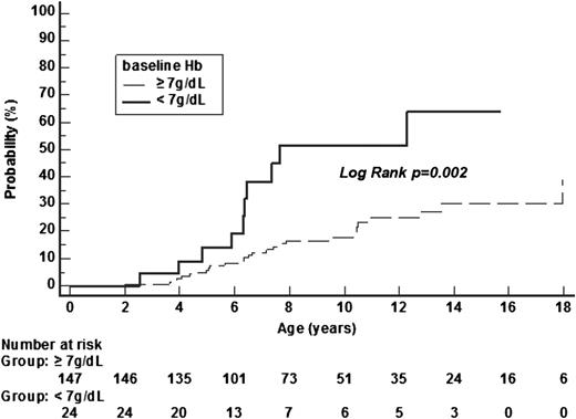 Figure 3. Probability of SCI occurrence depending of the baseline hemoglobin level before age 3 years.