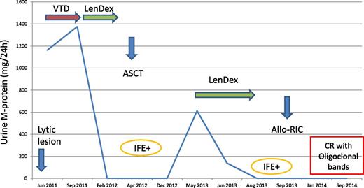 Figure 1. A young patient with primary refractory myeloma to VTD. IFE, immunofixation.
