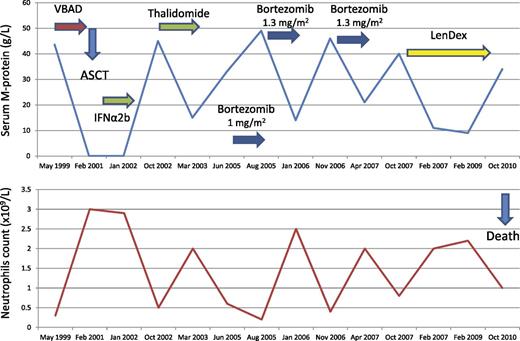 Figure 3. A patient successfully retreated with bortezomib.