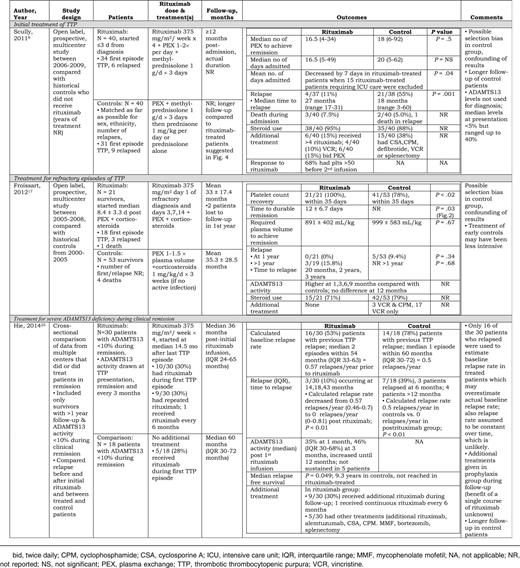 Rituximab for the treatment of patients with TTP and for treatment of ADAMTS13 deficiency during remission: studies with a comparison group