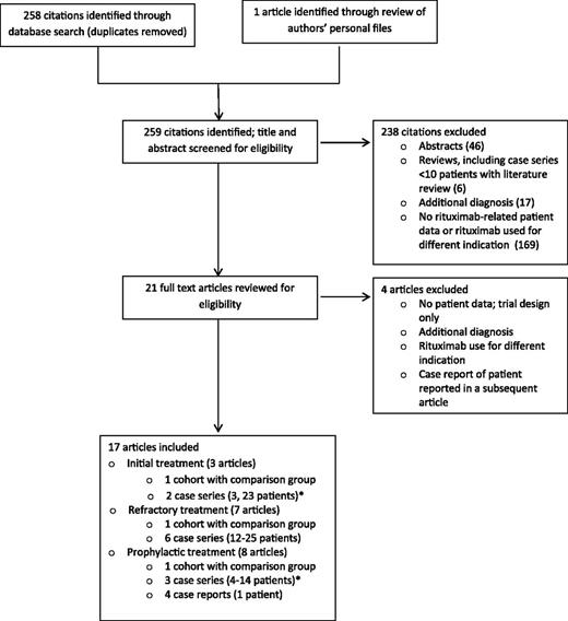 Figure 1. Literature search data. *One article included 2 case series: one case series of patients receiving initial treatment with rituximab and another case series of asymptomatic patients receiving rituximab prophylaxis.