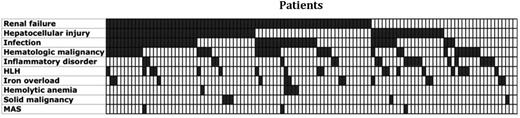 Figure 1. Prevalence of disorder by patient (N = 113).