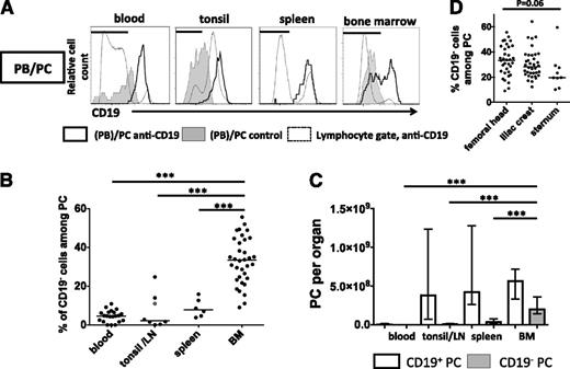 Figure 1. The human BM is the major site of PCs lacking expression of CD19. (A) CD19 expression by PB/PC (black histograms) was analyzed by flow cytometry in peripheral blood, tonsil, lymph node (LN), BM, and spleen samples (supplemental Figure 1). CD19 expression by total lymphocytes (dashed lines) and isotype control-stained PC (shaded) are shown for comparison in representative histograms. Horizontal bars indicate gates used to determine frequencies of PC lacking CD19. Frequencies of CD19− PC among total PC were determined (B, median values are indicated from 21 blood samples, 6 spleen samples, 1 LN/7 tonsil samples, and 34 femoral head BM samples), and numbers of CD19− and CD19+ PC per organ were extrapolated for 21 blood samples, 6 spleen samples, 1 LN/7 tonsil samples, and 25 femoral head BM based on20 (C, median values and interquartile range shown). Significance levels (***P < .001) obtained from Mann-Whitney U tests are shown for comparisons between BM data and other tissues. The grey data point in (B) indicates a parotid LN. (D) Percentages of PC lacking CD19 expression were analyzed in BM samples from iliac crest (36 samples), femoral head (34 samples), and sternum (9 samples). Kruskal-Wallis testing was used for statistical analysis. Consistent frequencies of CD19− PC were determined using various anti-CD19 clones (supplemental Figure 1F).