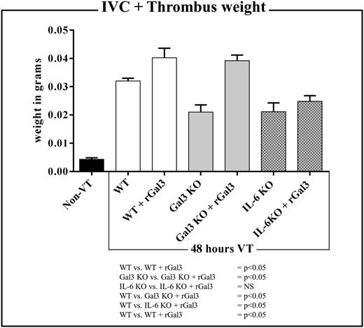 Figure 5. The effect of recombinant gal3 (rGal3) on 48 hours IVC+thrombus weight in WT, Gal3KO, and IL-6KO mice. Columns from left to right: IVC or 48 hours postligation IVC+TW in non-VT (black column, n = 4), WT (white, n = 10), rGal3-treated WT (white, n = 4), Gal3KO (gray, n = 7), rGal3-treated Gal3KO (gray, n = 4), IL-6KO (gray with dots, n = 7), and rGal3-treated IL-6KO (gray with dots, n = 3) mice.