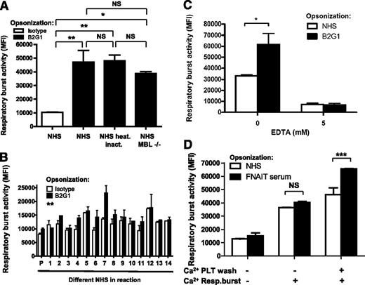 Figure 2. Enhancing effect of serum is not complement, varies between NHS, and requires divalent cations for interaction with platelets. (A) Respiratory burst activity of PMN toward B2G1-opsonized platelets in NHS was not diminished after heat inactivation of complement. NHS, deficient in mannan-binding lectin, was also capable of enhancing phagocyte responses to B2G1-opsonized platelets. NHS served as a negative control. (B) The respiratory burst activity of PMN toward B2G1-opsonized platelets was enhanced by some but not all 14 different NHS compared with unopsonized platelets. (C) Chelation of divalent cations from NHS with EDTA (5 mM) ablates the ability of serum to induce respiratory burst of PMN triggered by B2G1-opsonized platelets. (D) The serum factor, enhancing IgG-specific PMN respiratory burst activity toward platelets binds directly to platelets in a calcium-dependent manner. Platelets were preincubated with NHS or anti-HPA-1a FNAIT sera, washed with HEPES with or without Ca2+, and resuspended in HEPES with or without Ca2+ as indicated. Data are representative of 3 independent experiments, showing mean ± standard deviation. Statistical comparisons were performed as follows: (A) 1-way ANOVA with Tukey’s posttest; (B) paired t test; and (C-D) 2-way ANOVA with Bonferroni posttest. *P ≤ .05; **P ≤ .01; ***P ≤ .001.