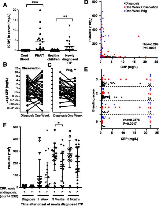 Figure 5. CRP levels are elevated in immune thrombocytopenic patients and decreased by IVIg treatment, resulting in normalization of platelet counts and reduction of clinical bleeding severity. (A) In humans, CRP levels were also elevated in neonatal FNAIT sera compared with healthy cord blood samples (both n = 21) and sera from newly diagnosed ITP patients compared with age-matched healthy controls (both n = 19). (B-E) Seventy-eight newly diagnosed ITP pediatric patients, all with <20 × 109 platelets/L, were randomized for observation or to receive 0.8 g/kg IVIg. (B) CRP levels did not change significantly in the observation group. (C) However, IVIg treatment caused significant reduction in CRP levels. (D) IVIg treatment also resulted in increased numbers of platelets, which correlated significantly with CRP levels. (E) Similarly, CRP levels correlated significantly with bleeding tendencies, ranging from 0 to 5 (0, no bleeding; 5, life threatening) according to Buchanan et al.68 The symbol key for D-E is as follows: black circles, patients when enrolled in the study (diagnosis); red squares, untreated arm 1 week later (1-week observation); blue triangles, IVIg-treated arm 1 week later (1-week IVIg). (F) Elevated levels of CRP at diagnosis predict slower platelet count recovery. Untreated newly diagnosed ITP pediatric patients were retrospectively categorized into normal CRP levels or elevated CRP levels (defined as higher than mean CRP levels of healthy children + 2 times their standard deviation). Statistical comparison was performed with (A) 2-tailed Mann-Whitney test, (B) 2-tailed paired Wilcoxon, (D-E) 1-tailed Spearman’s rank correlation, and (F) 2-tailed Student t test after testing for Gaussian distribution. *P ≤ .05; **P ≤ .01; ***P ≤ .001.