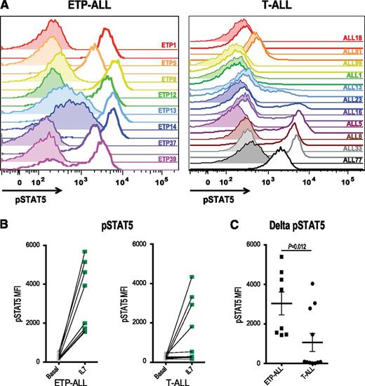 Figure 2. ETP-ALL hypersensitivity to IL7 stimulation. (A) Phosphoflow cytometry analysis of levels of pSTAT5 in xenografted non-ETP T-ALL and ETP-ALL leukemic blasts in the basal state (shaded) and in response to stimulation with 100 ng/mL IL7 for 15 minutes (unshaded). (B) Quantitation of mean fluorescence intensity (MFI) in the basal state and in response to IL7 exposure. (C) Change in pSTAT5 MFI with IL7 exposure compared with vehicle treatment of each xenograft. The nonparametric Mann Whitney test was used to evaluate statistical significance.
