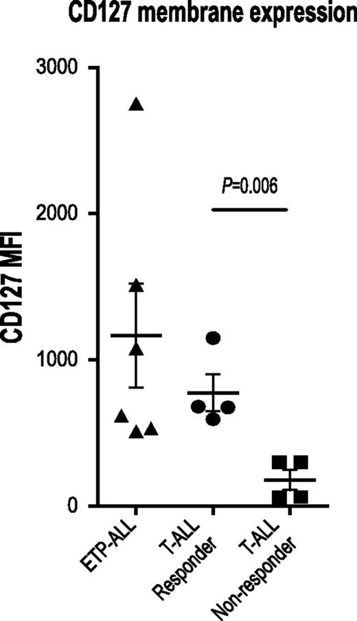 Figure 3. Expression of the IL7 receptor, CD127, correlates with IL7-induced STAT5 phosphorylation. Flow cytometry analysis of surface CD127 expression. Quantitation of MFI in non-ETP T-ALL samples that did or did not respond to IL7 and in ETP-ALL samples.