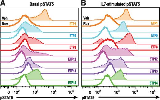 Figure 4. Ruxolitinib abrogates IL7-induced STAT5 phosphorylation. (A) ETP-ALL xenograft samples were treated for 30 minutes with vehicle (shaded) or 500 nM ruxolitinib (unshaded), and pSTAT5 levels were assessed by flow cytometry. (B) ETP-ALL xenograft samples treated as in A were subsequently exposed to vehicle or 100 ng/mL IL7 for 20 minutes, and pSTAT levels were measured.