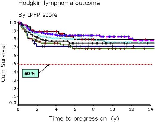 Figure 2. Time to progression for 675 consecutive adult patients with advanced-stage Hodgkin lymphoma. Adult patients with advanced-stage Hodgkin lymphoma treated with ABVD or equivalent chemotherapy at the BCCA through 2009 by IPFP score. A score of 0 is indicated by a solid black line (n = 57); a score of 1 by a dashed purple line (n = 185); a score of 2 by a turquoise solid line (n = 186); a score of 3 by a solid gray line (n = 133); a score of 4 by a solid blue line (n = 76); and a score 5 to 7 by a solid green line (n = 38). Cum, cumulative.