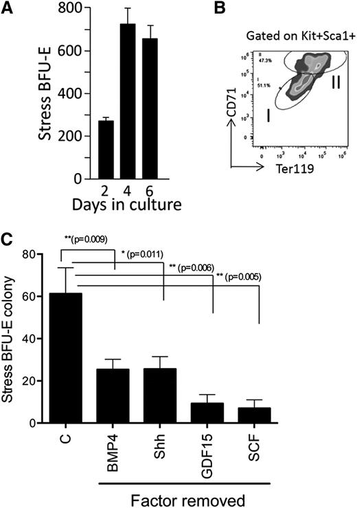 Figure 1. Culture of unfractionated bone marrow cells leads to the development of stress BFU-Es. (A) Unfractionated bone marrow cells were cultured for the indicated number of days in IMDM supplemented with BMP4 + Shh + GDF15 + SCF + Epo and cultured at 2% O2. On the indicated days, 1 × 105 cells were plated in methylcellulose media containing BMP4 + SCF + Epo and cultured at 2% O2 for 5 days. Stress BFU-Es were scored after benzidine staining. (B) Flow cytometry analysis of unfractionated bone marrow cultures on day 6 of culture. Cells were gated on Kit+Sca1+ cells, and the percentages of CD71 and Ter119 are shown. (C) Unfractionated bone marrow cells were grown for 5 days in IMDM supplemented with BMP4 + Shh + GDF15 + SCF + Epo and cultured at 2% O2 (control media, C) or in control media with the indicated factor removed. A total of 5 × 104 cells were then plated in methylcellulose media supplemented with Epo, and stress BFU-E colonies were scored after 5 days. Data are representative of at least 2 independent experiments.