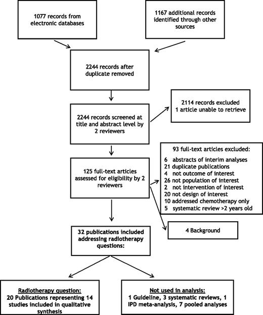 Figure 1. Diagram of literature search. Twenty publications were identified reporting results of randomized trials examining questions regarding use of radiation in early HL.
