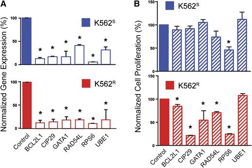 Figure 3. Validation of selected candidates from the lentiviral screen. (A) K562S and K562R cells were lentivirally infected with tetracycline-inducible constructs for expression of the top-scoring shRNA for each indicated gene. Expression of the candidate gene was measured by qRT-PCR 72 hours after addition of doxycycline to the culture medium (n = 3). (B) K562S and K562R cells stably expressing the doxycycline-inducible constructs were analyzed by MTS assay 72 hours after addition of doxycycline (n = 3). Error bars represent SEM; *P < .05.