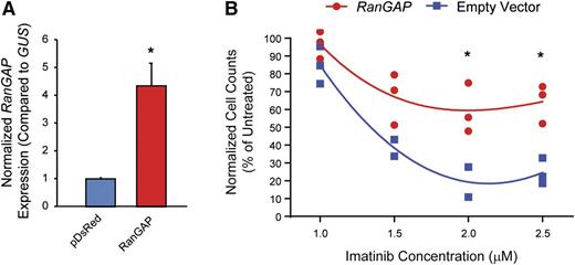 Figure 5. Ectopic expression of RanGAP confers resistance to imatinib. (A-B) K562S cells were nucleofected with the pDsRed1-N1 RanGAP plasmid for expression of RanGAP or control vector, followed by culture in graded concentrations of imatinib. RanGAP expression was confirmed by qRT-PCR (A). At 120 hours, the viable cells were quantified by flow cytometric analyses (B).