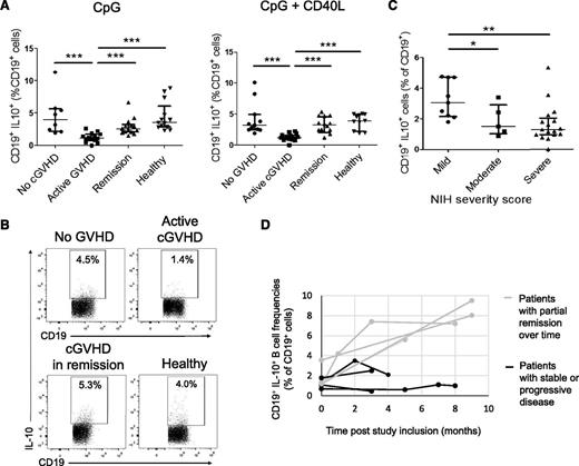 Figure 1. Deficient IL-10–producing Breg compartment in cGVHD patients. Whole PBMCs from AHSCT recipients with no GVHD, active cGVHD, cGVHD in remission, and healthy donors were cultured for 66 hours with CpG-B (3 μg/mL) or CpG-B and recombinant human CD40L (1 μg/mL) followed by restimulation with PMA + ionomycin in the presence of brefeldin A during the last 5 hours of culture, fixed, permeabilized, and intracellular IL-10 was measured in CD19+ cells by flow cytometry. CD19+IL-10+ cells in proportion of total live CD19+ cells in AHSCT recipients with no GVHD, patients with active cGVHD, patients with cGVHD in remission, and healthy blood donors (A) after CpG stimulation (left panel) and after CpG + CD40L stimulation (right panel). (B) Representative dot plots showing the proportion of CD19+IL-10+ cells after CpG in an AHSCT recipient without GVHD, a patient with active cGVHD, a patient with cGVHD in remission, and a healthy donor. (C) Frequencies of CD19+IL-10+ cells in proportion to live CD19+ cells after CpG stimulation in patients with cGVHD (active or in remission, derived from panel A) according to the NIH global severity score (mild vs moderate and severe cGVHD). (D) Longitudinal follow-up of Breg frequencies in cGVHD patients. Patients were included at the time of active cGVHD and prospectively followed during the course of immunosuppressive treatment. An increase in Breg frequencies was observed in patients achieving a partial remission of cGVHD over time, whereas no or little change was observed in patients with stable or worsening symptoms.