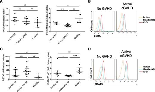 Figure 2. Alteration of STAT3 and Erk signaling in B cells from cGVHD patients. (A) Whole PBMCs from AHSCT recipients with no GVHD, active cGVHD, and healthy donors were left unstimulated (medium alone, left) or stimulated with CpG-B 10 μg/mL for 2 hours at 37°C (right), fixed, permeabilized, and incubated with anti-CD19 and phospho-Erk 1/2 mAbs. Phospho-Erk MFIs in CD19+ cells are shown at baseline (left) and after CpG stimulation as a ratio activated/baseline phospho-Erk MFI (right). (B) Representative histograms of phospho-Erk MFI in CD19+ cells at baseline (blue), after CpG stimulation (red), isotypic control (yellow) in an AHSCT recipient with no GVHD and a cGVHD patient. (C) Whole PBMCs from AHSCT recipients with no GVHD, active cGVHD, and healthy donors were left unstimulated (medium alone, left) or stimulated with recombinant human IL-21 200 ng/mL for 2 hours at 37°C (right), fixed, permeabilized, and incubated with anti-CD19 and phospho-STAT3 mAbs. Phospho-STAT3 MFI in CD19+ cells are shown at baseline (left) and after IL-21 stimulation as a ratio activated/baseline phospho-STAT3 MFI (right). (D) Representative histograms of phospho-STAT3 MFI in CD19+ cells at baseline (blue), after IL-21 stimulation (red), isotypic control (yellow) in an AHSCT recipient with no GVHD and a cGVHD patient.