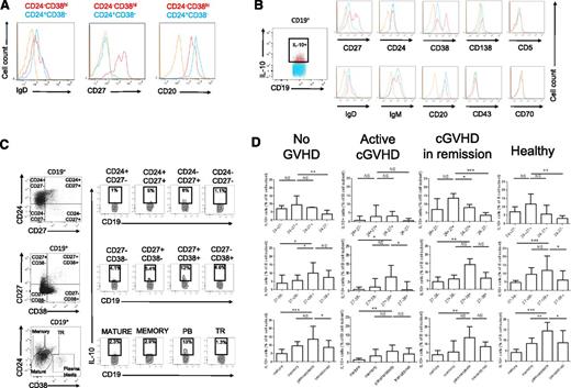 Figure 3. IL-10 production is enriched in the CD24hiCD27+ and the CD24−CD27hiCD38hi plasmablast B-cell pools in healthy patients and in AHSCT recipients with or without cGVHD. Whole PBMCs were cultured for 66 hours with CpG-B (3 μg/mL, left panel) followed by restimulation with PMA + ionomycin in the presence of brefeldin A the last 5 hours of culture, fixed, permeabilized, and intracellular IL-10 was measured in live CD19+ cells by flow cytometry. (A) Histograms of the expression of IgD, CD27, and CD20 by CD19+CD24−CD38hi plasmablasts (red) and CD19+CD24+CD38− cells (blue) vs control isotype (orange) in CD19+ cells from a representative AHSCT recipient. (B) Determination of the cell surface phenotype of human IL-10+ B cells. Representative histograms of the expression of CD27, CD24, CD38, CD138, CD5, IgD, IgM, CD20, CD43, CD70, in IL-10+ B cells (red) vs IL-10− B cells (blue) and control isotype (orange) in a healthy donor. (C) Dot plots of CD19+IL-10+ cells in B-cell subsets defined by the expression of CD24 and CD27 (top panel), CD27 and CD38 (middle), CD24 and CD38 (bottom panel) in a representative allogeneic transplant recipient with no cGVHD. Dot plots are gated on live CD19+ cells. (D) IL-10+ cells in proportion to each B-cell subset defined by the expression of CD24 and CD27 (top panel), CD27 and CD38 (middle), CD24 and CD38 (bottom panel) in healthy donors (n = 14), patients with no cGVHD (n = 9), patients with active cGVHD (n = 6), and cGVHD in remission (n = 8). Dot plots are gated on live CD19+ cells. PB, plasmablast; TR, transitional B cell.