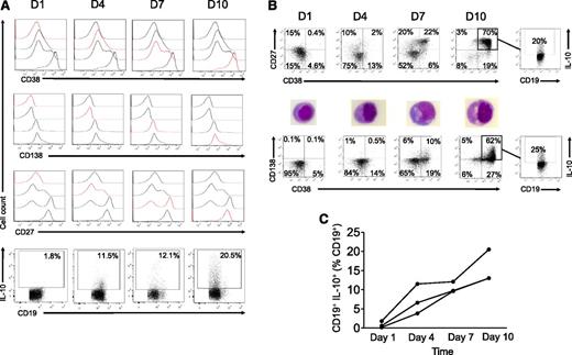 Figure 4. In vitro plasmablast and plasma cell differentiation increases B-cell IL-10 production. Purified B cells from a healthy donor were cultured for 4 days with crosslinked recombinant human CD40L, CpG-B, IL-2, IL-10, and IL-15, followed by a 3-day culture with IL-2, IL-6, IL-10, and IL-15 and a 3-day plasma cell differentiation with IL-6, IL-15, and IFN-α as described.41 B-cell surface phenotypes (on freshly harvested cells) and intracellular IL-10 (after 5-hour PMA + ionomycin stimulation) were assessed by flow cytometry at days 1, 4, 7, and 10. Data are representative of 3 experiments. (A) Histograms of the expression of CD27, CD38, and CD138 by cultured B cells at days 1, 4, 7, and 10 (top panels). CD19+IL-10+ cells in proportion to total live CD19+ cells at the corresponding time points (bottom panel). (B) B-cell phenotypes and morphology (after May-Grünwald-Giemsa staining of the cytospinned cells) and IL-10 production by the expanded CD27hiCD38hiCD138+ B-cell pool at day 10. (C) CD19+IL-10+ cells as determined by flow cytometry in proportion of live CD19+ at days 1, 4, 7, and 10 in 3 independent experiments.