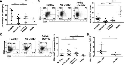 Figure 5. Defective CD24hiCD27+ B-cell and enriched plasmablast B-cell pools in cGVHD patients. (A) Percentages of CD19+ cells in proportion to live lymphocytes in AHSCT recipients with no GVHD, patients with active cGVHD, patients with cGVHD in remission, and healthy donors. (B) Dot plots of the expression of CD24 and CD27 by live CD19+ cells in a representative healthy donor, patient with no GVHD, and with cGVHD (left panel). Proportions of CD24hiCD27+ B cells in live CD19+ cells from allogeneic recipients with no GVHD, patients with active cGVHD, patients with cGVHD in remission, and healthy donors (right panel). (C) Dot plots of the expression of CD24 and CD38 by live CD19+ cells in a representative healthy donor, patient with no GVHD, and with cGVHD (left panel). Proportions of CD24−CD38hi B cells in live CD19+ cells from AHSCT recipients with no GVHD, patients with active cGVHD, patients with cGVHD in remission, and healthy donors (right panel). (D) Proportions of CD24−CD38hi B cells in live CD19+ cells from patients with cGVHD (active or in remission) according to the presence or absence of ANAs (titer ≥1/80).