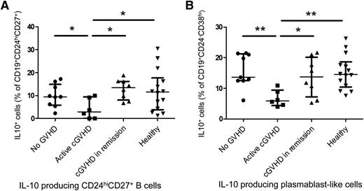 Figure 6. Patients with cGVHD have defective CD24hiCD27+ and plasmablast-like IL-10–producing B-cell compartments. Whole PBMCs were cultured for 66 hours with CpG-B (3 μg/mL, left panel) followed by restimulation with PMA + ionomycin in the presence of brefeldin A the last 5 hours of culture, fixed, permeabilized, and intracellular IL-10 was measured in live B-cell subsets by flow cytometry. (A) Proportions of CD19+CD24hiCD27+IL-10+ cells in percentages of live CD19+CD24hiCD27+ cells in healthy donors, patients with active cGVHD, cGVHD in remission, and AHSCT recipients with no history of cGVHD. (B) Proportions of CD19+CD24−CD38hiIL-10+ plasmablast-like cells in percentages of live CD19+CD24−CD38hi cells in healthy donors, patients with active cGVHD, cGVHD in remission, and AHSCT recipients with no history of cGVHD.