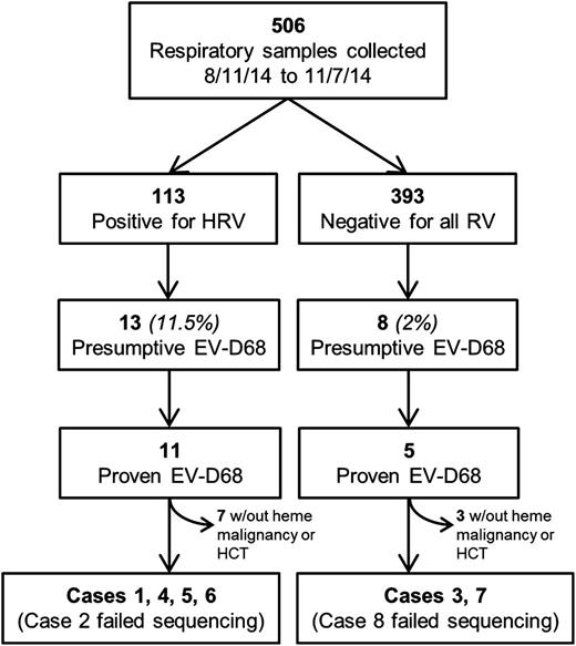 Figure 1. Flowchart of the EV-D68 testing algorithm. Presumptive EV-D68: EV-D68 PCR cycle threshold (CT) values at least 4 cycles lower than the HRV CT (for HRV-positive samples) or any EV-D68 CT value (for HRV negative samples). Proven EV-D68: confirmed by sequencing. RV, respiratory viruses.
