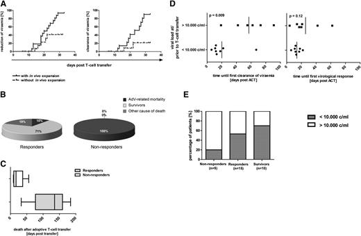 Figure 3. Cumulative probability of response to ACT. (A) Cumulative probability of reduction or clearance of viremia after adoptive transfer of AdV-specific T cells with and without in vivo expansion of specific T cells. The two plots demonstrate the influence of in vivo expansion of AdV-specific T cells (defined as detected ≥0.01% IFN-γ+ T cells of viable T cells in blood samples of patients after ACT) for the cumulative probability of reduction (left) and clearance (right) of viremia until day 35 after adoptive T-cell therapy (n = 17). Patients 1, 4, 6, 7, 8, 10, 13, 23, 27, 32, 33, 34, and 35 are not represented in the figure because T-cell response could not be analyzed within the time period, patients already had negative viremia at time of ACT, or no quantitative analysis of the viral load was available. (B) AdV-related mortality in responders and nonresponders. Shown are the percentage of responders (defined as reduction >1 log change in copy numbers of viremia; n = 21) and nonresponders (defined as no reduction >1 log change in copy numbers or clearance of viremia; n = 8) who died as a result of AdV infection, as a result of other cause of death, or who survived within the observation period of 6 months after ACT. Numbers in the figure are rounded up so that 2 of 21 represents 10% instead of 9.52%. (C) Time to AdV-related mortality. Time of death within the follow-up of 6 months after ACT is demonstrated for the deceased responders (n = 6) and nonresponders (n = 8). (D) Correlation of the level of viremia with the velocity of viral clearance and virologic response after ACT. Time period until first viral clearance after ACT in correlation to the level of viremia at or prior to ACT is shown in the left graph. In evaluable patients with viral loads <10 000 copies per milliliter at time of ACT, first clearance of viremia could be achieved at a mean of 20 days (range, 6 to 67 days) after ACT. First viral clearance of evaluable patients with AdV loads >10 000 copies per milliliter was reached significantly later, at a mean of 57 days after ACT (range, 19 to 91 days). (Right) Time until first virologic response (defined as reduction of the viral load in copy numbers ≥1 log) in correlation to the level of viremia at or before ACT. In patients with viral loads <10 000 copies per milliliter at time of ACT, first virologic response could be achieved at a mean of 14 days (range, 6 to 22 days) after ACT. Significant reduction of the viral load in patients with AdV loads >10 000 copies per milliliter at ACT occurred for the first time at a mean of 26 days (range, 4 to 62 days) after ACT. For patients 24 and 25, viral load is indicated in copies per microgram of DNA and for patient 31, in genome equivalents per 20 000 cells. For patients 30, 31, and 35, time until first viral clearance or virologic response after first ACT is shown. (E) Correlation of the viral load at ACT with virologic response to ACT and with outcome of patients. The percentage of patients with viral loads <10 000 and >10 000 copies per milliliter at ACT within the groups of evaluable responders (n = 15), survivors (n = 10), and nonresponders (n = 5) in the time period of 6 months after ACT are shown. Patients 7, 8, 10, 13, 32, and 33 are not represented because viremia was negative at time of ACT; for patients 15, 22, and 34, only qualitative polymerase chain reaction results were available, and patient 1 is not included in the figure because the patient died shortly after ACT and could therefore not be classified as responder or nonresponder. For patients 24 and 25, viral load is indicated as 1000 copies per microgram of DNA, and for patient 31, in genome equivalents per 20 000 cells.