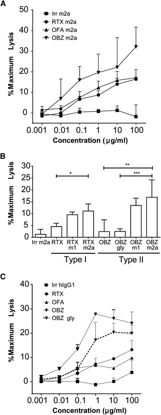 Figure 2. ADCC of type I and II antibodies. (A) Transgenic hCD20 murine B cells were loaded with Calcein-AM and opsonized with anti-CD20 mAbs (N = 3). B cells were then cocultured with mNK cells for 2 hours at an E:T ratio of 10:1; supernatant was assayed for calcein release at 490 nm. (B) Levels of ADCC when target hCD20 murine B cells were opsonized with 10 µg/mL mAbs and cocultured with mNK cells. Statistical analyses were carried out using 1-way ANOVA with multiple comparisons and significance was accepted at *P < .05, **P < .01, and ***P < .001. (C) Primary human CLL cells were loaded with Calcein-AM and opsonized with 0.001 to 10 µg/mL anti-CD20 mAbs (N = 2). CLL cells were then cocultured with human peripheral blood mononuclear cells for 4 hours at an E:T ratio of 50:1; supernatant was assayed for calcein release at 490 nm.