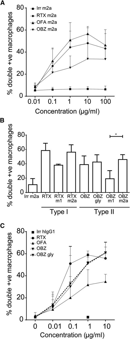 Figure 3. ADCP of type I and II antibodies. (A) Transgenic hCD20 murine B cells were carboxyfluorescein diacetate succinimidyl ester–labeled and opsonized with 0.01 to 100 µg/mL anti-CD20 mAbs (N = 5). Opsonized B cells were cocultured with murine bone marrow–derived macrophages (BMDMs) for 30 minutes to permit phagocytosis and then analyzed by flow cytometry. (B) Levels of ADCP when target hCD20 murine B cells were opsonized with 10 µg/mL mAbs and cocultured with murine BMDMs. Statistical analyses were carried out using 1-way ANOVA with multiple comparisons and significance was accepted at *P < .05. (C) Primary human CLL samples were carboxyfluorescein diacetate succinimidyl ester–labeled and opsonized with 0.01 to 10 µg/mL anti-CD20 mAbs (N = 3). Opsonized CLL B cells were cocultured with human marrow-derived macrophages (MDMs) for 60 minutes to permit phagocytosis and then analyzed by flow cytometry.