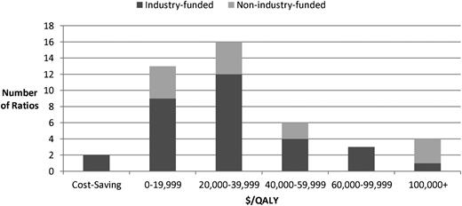 Figure 1. Ratios by ICER ($/QALY) and funding source. Note: ratios were inflated to 2012 United States dollars using the general Consumer Price Index.
