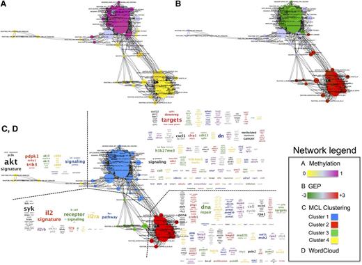 Figure 3. Integrated networks based on methylation and expression data obtained in SMZL samples. Integrated network for genome-wide DNA methylation profiling (A) and GEP (B) comparing High-M and Low-M clusters of SMZL patients. (C) Markov cluster algorithm (MCL) clustering identified 4 clusters that were annotated using the wordcloud plugin on Cytoscape (D). Magenta and yellow represent high- and low-level methylation (A), respectively, and red and green represent high- and low-level gene expression (B), respectively.