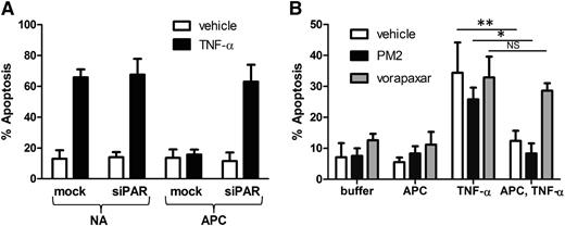 Figure 5. Vorapaxar, but not parmodulin 2, blocks APC-mediated cytoprotection in endothelial cells. (A) Mock-transfected and PAR1 siRNA–transfected (siPAR1) HUVECs were incubated in the presence of buffer (N/A) or APC before exposure to vehicle or TNF-α. Incubation with APC inhibits apoptosis induced by TNF-α in mock-transfected HUVECs, but not cells in which PAR1 has been knocked down. (B) Endothelial cells were incubated in the presence of vehicle (white), 10 μM parmodulin 2 (black), or 0.3 μM vorapaxar (gray) for 30 minutes. Samples were then exposed to either buffer or APC for 4 hours. Indicated samples were subsequently stimulated with TNF-α and analyzed for apoptosis. Data are presented as means ± SEM (n = 5). *P < .05, **P < .01.