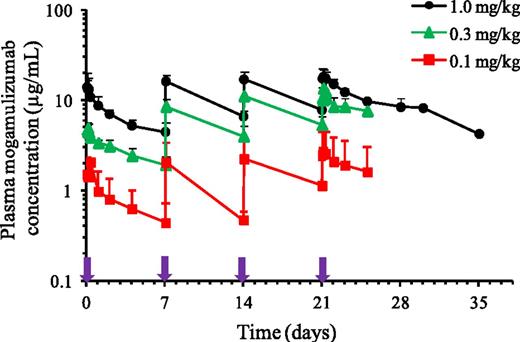 Figure 3. Mean plasma mogamulizumab concentration-time profiles for the dose cohorts in phase 1. Bar indicates upper limit of the standard deviation. Purple arrows indicate timing of weekly mogamulizumab administration.