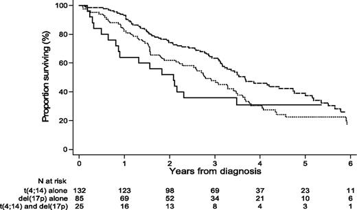 Figure 1. OS of patients displaying t(4;14) alone, del(17p) alone, or both t(4;14) and del(17p), irrespective of the presence of additional abnormalities.