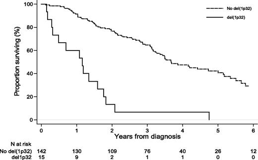 Figure 2. Impact of del(1p32) on the OS of patients with t(4;14).
