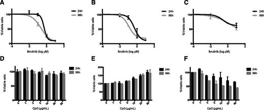 Figure 1. Cell survival following ibrutinib and CpG treatment. (A,D) H11, (B,E) BL3750, and (C,F) A20 cells were incubated with serial dilutions of ibrutinib or CpG at concentrations ranging from 0.04 to 10 µM of ibrutinib and 1 to 50 µg/mL of CpG, or with media alone for the indicated time. Cell survival was measured by PrestoBlue staining. (A-C) Ibrutinib; (D-F) CpG.