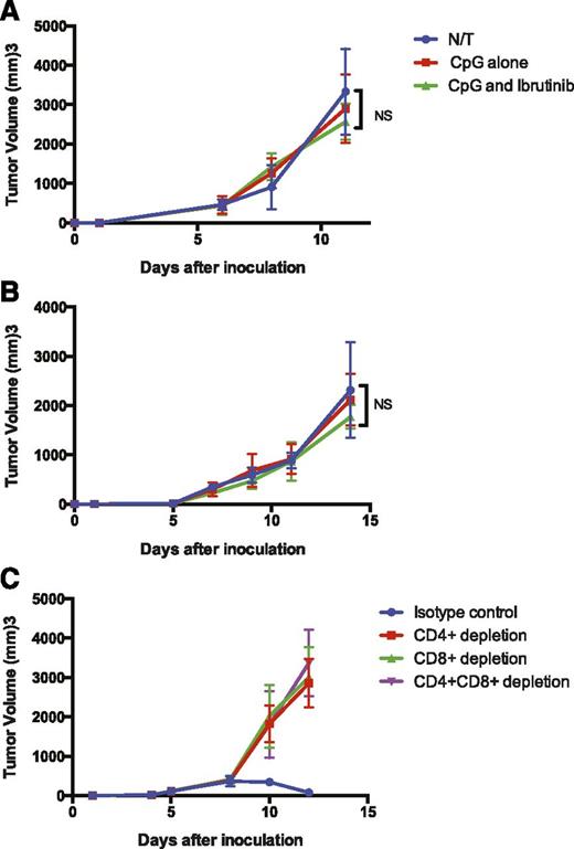 Figure 3. The therapeutic effect of combination of ibrutinib plus CpG is T cell dependent. Mice were inoculated with H11 cells and treated with ibrutinib and intratumoral injection of CpG. Tumor outgrowth of (A) SCID mice, (B) nude mice, (C) T-cell depleted wild-type C57BL/6 mice (CD4/CD8) or both T cells were depleted by IP injection of anti-CD4 (GK1.5 clone) or anti-CD8 T cells (2.43 clone). Complete depletion of the CD8 or the CD4 T-cell populations was confirmed by flow cytometry of peripheral blood. Abs were given days 3, 2, 1, and 0 before treatment and the depletion was maintained throughout the experiment. Groups included: isotype control, CD4 T-cell–depleted, CD8 T-cell–depleted, and CD8- and CD4-cell–depleted mice. Each line represents the average left, nontreated tumor measurement of 10 mice. Two separate experiments with similar results were performed. Error bars indicate SD. NS, not significant.