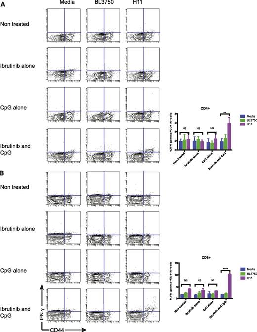 Figure 5. Antitumor T-cell responses. Intracellular IFN-γ production by (A) CD4+ cells and (B) CD8+ cells. On day 4 posttreatment, splenocytes from the treated mice were cocultured with either media, irradiated BL3750 or H11 cells for 24 hours, and was in the presence of monensin for the last 5 to 6 hours. Intracellular IFN-γ were assayed by flow cytometry and results were gated on CD3+ cells; indicated are the proportion of IFN-γ+ cells as a percentage of total lymphocytes.